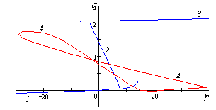 ��������������  ������  ���  ���������  ��������������  ��������. ������� ������ ����������� ���������: p - �������� ��������, q - ������������� �����������