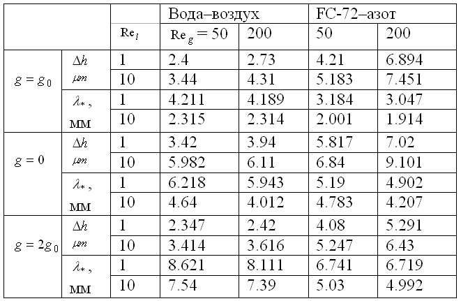 ������� 2