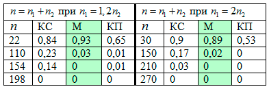 ������� I.2